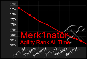 Total Graph of Merk1nator