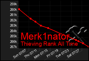 Total Graph of Merk1nator