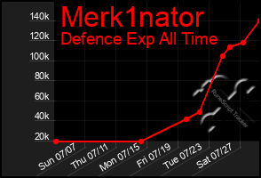 Total Graph of Merk1nator