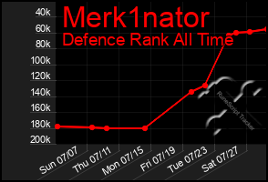 Total Graph of Merk1nator