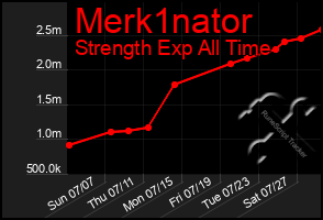 Total Graph of Merk1nator