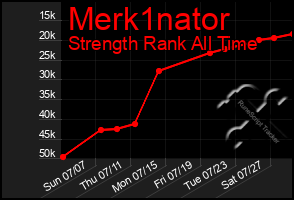 Total Graph of Merk1nator