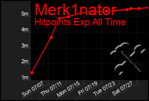 Total Graph of Merk1nator