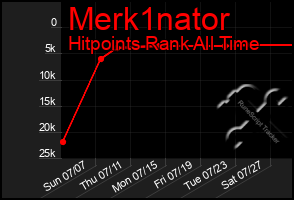 Total Graph of Merk1nator