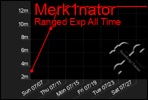 Total Graph of Merk1nator