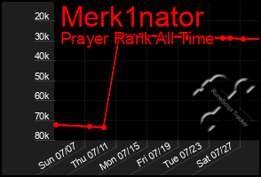 Total Graph of Merk1nator