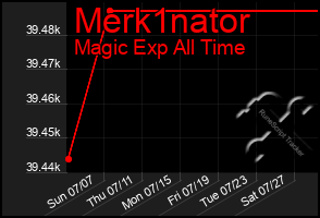 Total Graph of Merk1nator