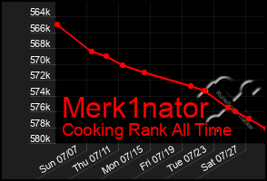 Total Graph of Merk1nator