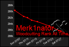 Total Graph of Merk1nator