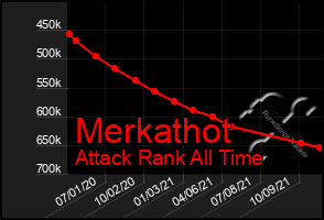 Total Graph of Merkathot