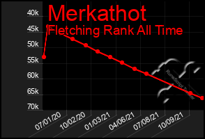 Total Graph of Merkathot