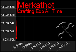 Total Graph of Merkathot