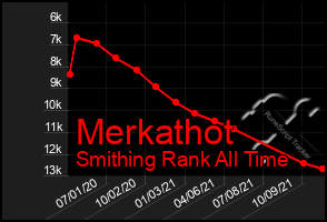 Total Graph of Merkathot