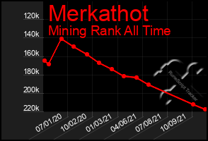 Total Graph of Merkathot