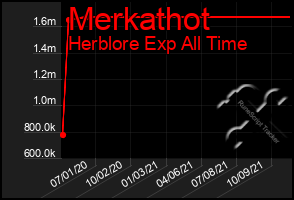 Total Graph of Merkathot