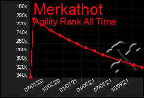 Total Graph of Merkathot