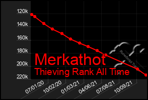 Total Graph of Merkathot