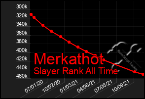 Total Graph of Merkathot