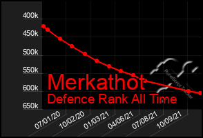 Total Graph of Merkathot