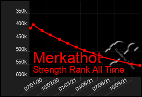 Total Graph of Merkathot