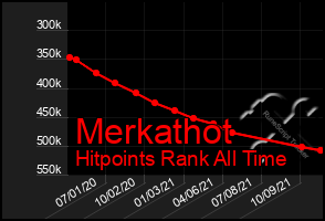 Total Graph of Merkathot