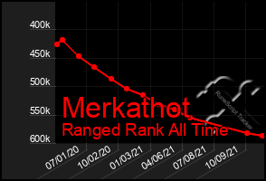 Total Graph of Merkathot