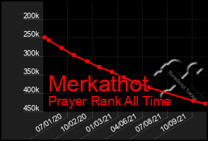 Total Graph of Merkathot