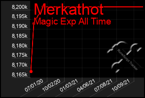 Total Graph of Merkathot