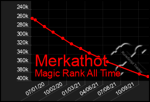 Total Graph of Merkathot