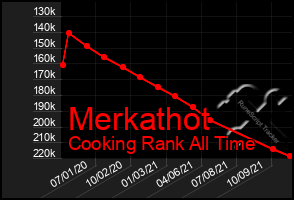 Total Graph of Merkathot