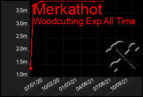 Total Graph of Merkathot