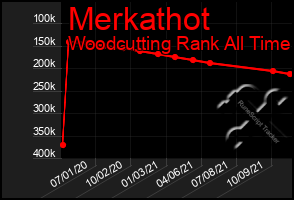 Total Graph of Merkathot