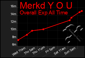 Total Graph of Merkd Y O U