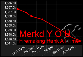 Total Graph of Merkd Y O U