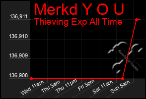 Total Graph of Merkd Y O U