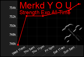 Total Graph of Merkd Y O U