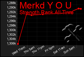 Total Graph of Merkd Y O U