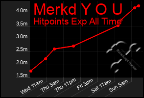 Total Graph of Merkd Y O U