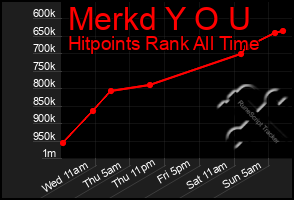 Total Graph of Merkd Y O U