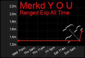 Total Graph of Merkd Y O U