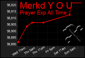 Total Graph of Merkd Y O U