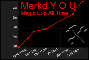 Total Graph of Merkd Y O U