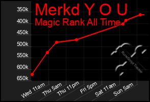 Total Graph of Merkd Y O U