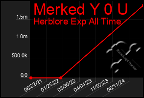 Total Graph of Merked Y 0 U