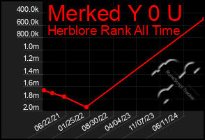 Total Graph of Merked Y 0 U