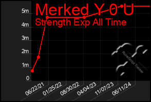 Total Graph of Merked Y 0 U