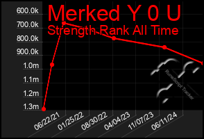 Total Graph of Merked Y 0 U