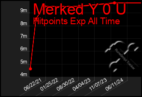 Total Graph of Merked Y 0 U