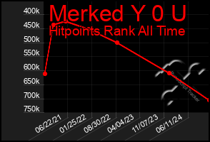 Total Graph of Merked Y 0 U