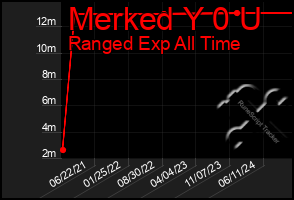 Total Graph of Merked Y 0 U